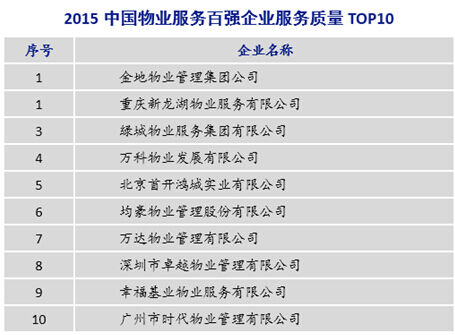 2015中国物业服务百强企业“服务规模TOP10”、“成长性TOP10”、“服务质量TOP10”、“满意度领先企业”和“年度社会责任感企业”