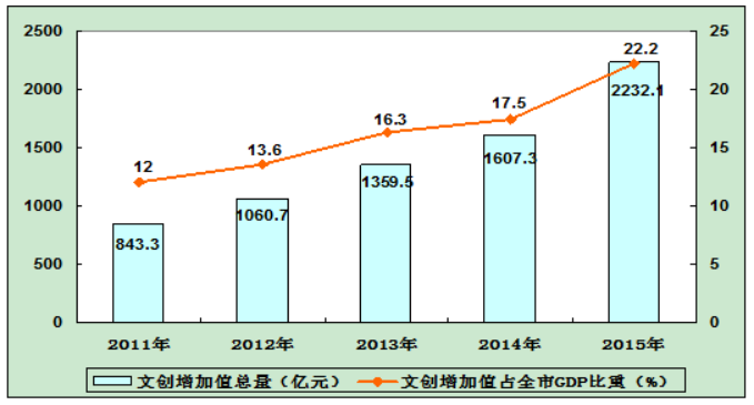 2011-2015年杭州市文创产业增加值总量及GDP占比变化趋势图