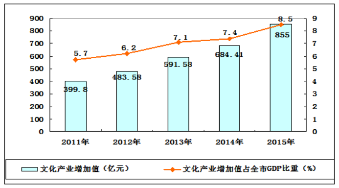 2011-2015年杭州市文化产业增加值总量及GDP占比变化趋势图