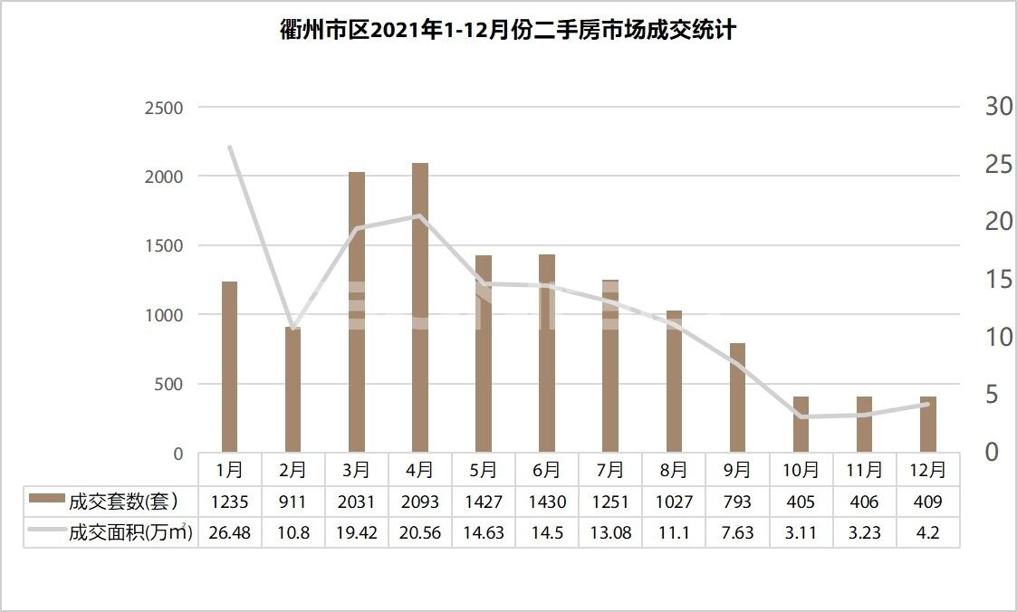 衢州市区2021年1-12月份二手房市场成交统计.jpg